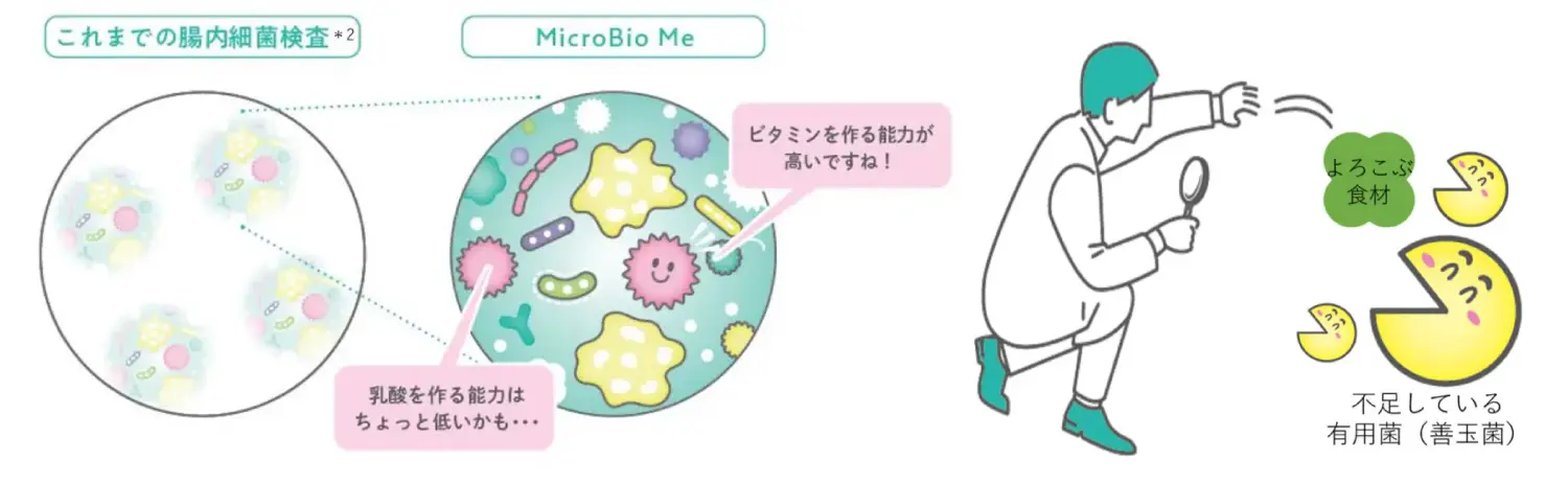 マイクロバイオミー 検査の特徴