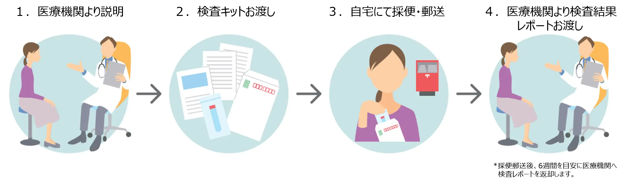 マイクロバイオミー 検査の流れ